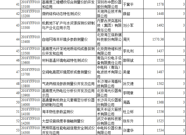 科技部2018“重大科學(xué)儀器設(shè)備開發(fā)”重點(diǎn)專項(xiàng)公示