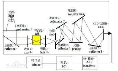 近紅外光譜儀器國(guó)內(nèi)發(fā)展情況簡(jiǎn)介